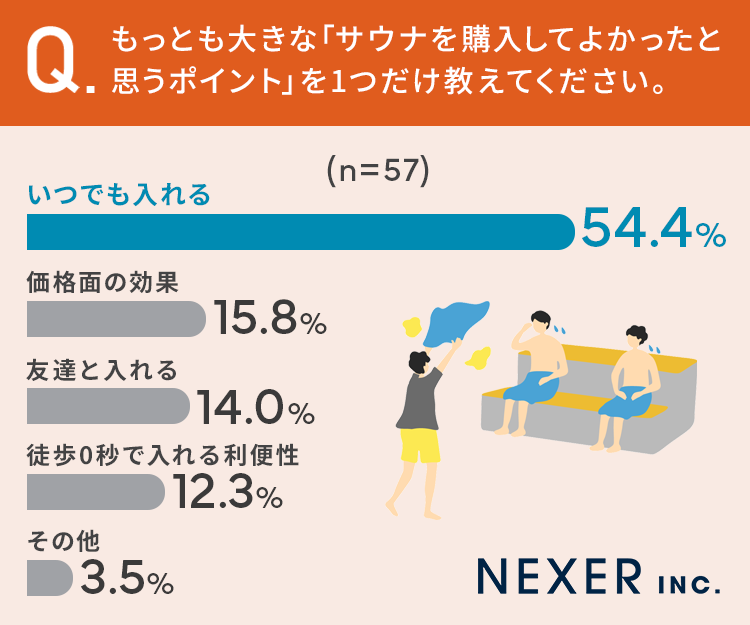 【自宅にサウナがある方に調査！】サウナを買って良かったこと1位は「いつでも入れる」のサブ画像2