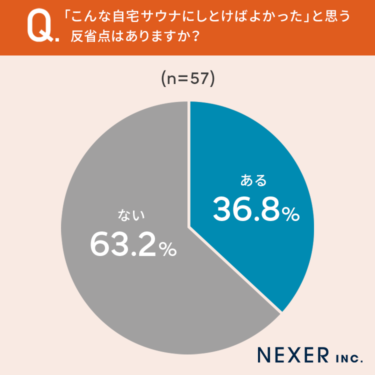 【自宅にサウナがある方に調査！】サウナを買って良かったこと1位は「いつでも入れる」のサブ画像3