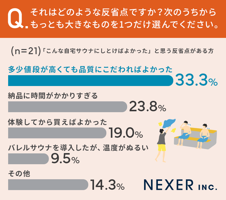 【自宅にサウナがある方に調査！】サウナを買って良かったこと1位は「いつでも入れる」のサブ画像4