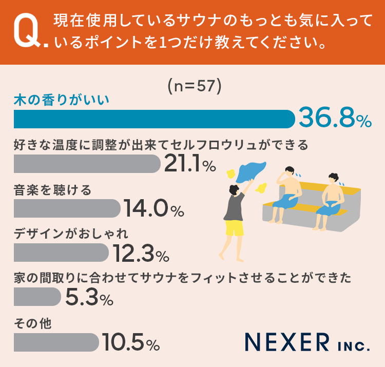 【自宅にサウナがある方に調査！】サウナを買って良かったこと1位は「いつでも入れる」のサブ画像5