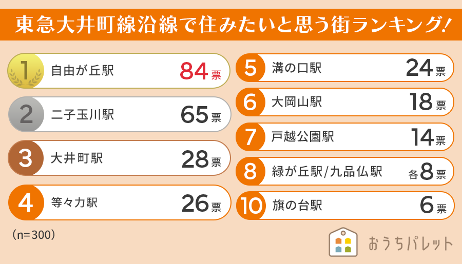 【関東圏在住の男性300人に聞いた】東急大井町線沿線で住みたいと思う街ランキング！ 2024年最新版のサブ画像2