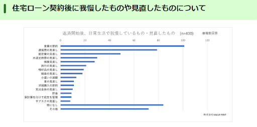 【住宅ローン契約者男女400名が回答】契約時不安と契約後の我慢についてアンケートのサブ画像3