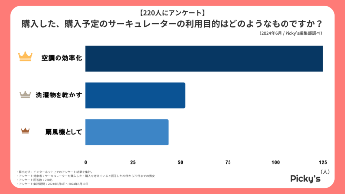 【220人にアンケート】サーキュレーターはどんなものが選ばれる？利用目的や使用頻度、選ぶ上でのポイントなどを調査しました！のメイン画像