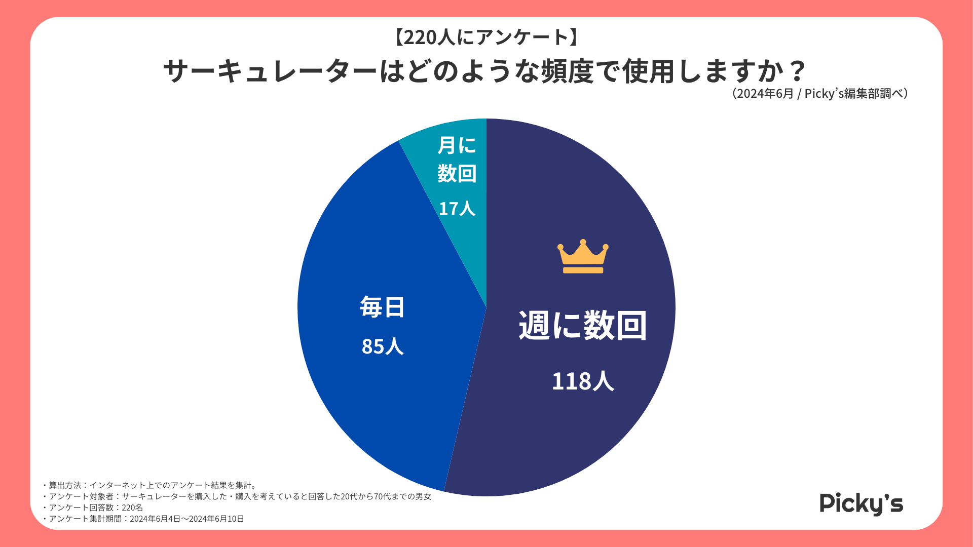 【220人にアンケート】サーキュレーターはどんなものが選ばれる？利用目的や使用頻度、選ぶ上でのポイントなどを調査しました！のサブ画像2