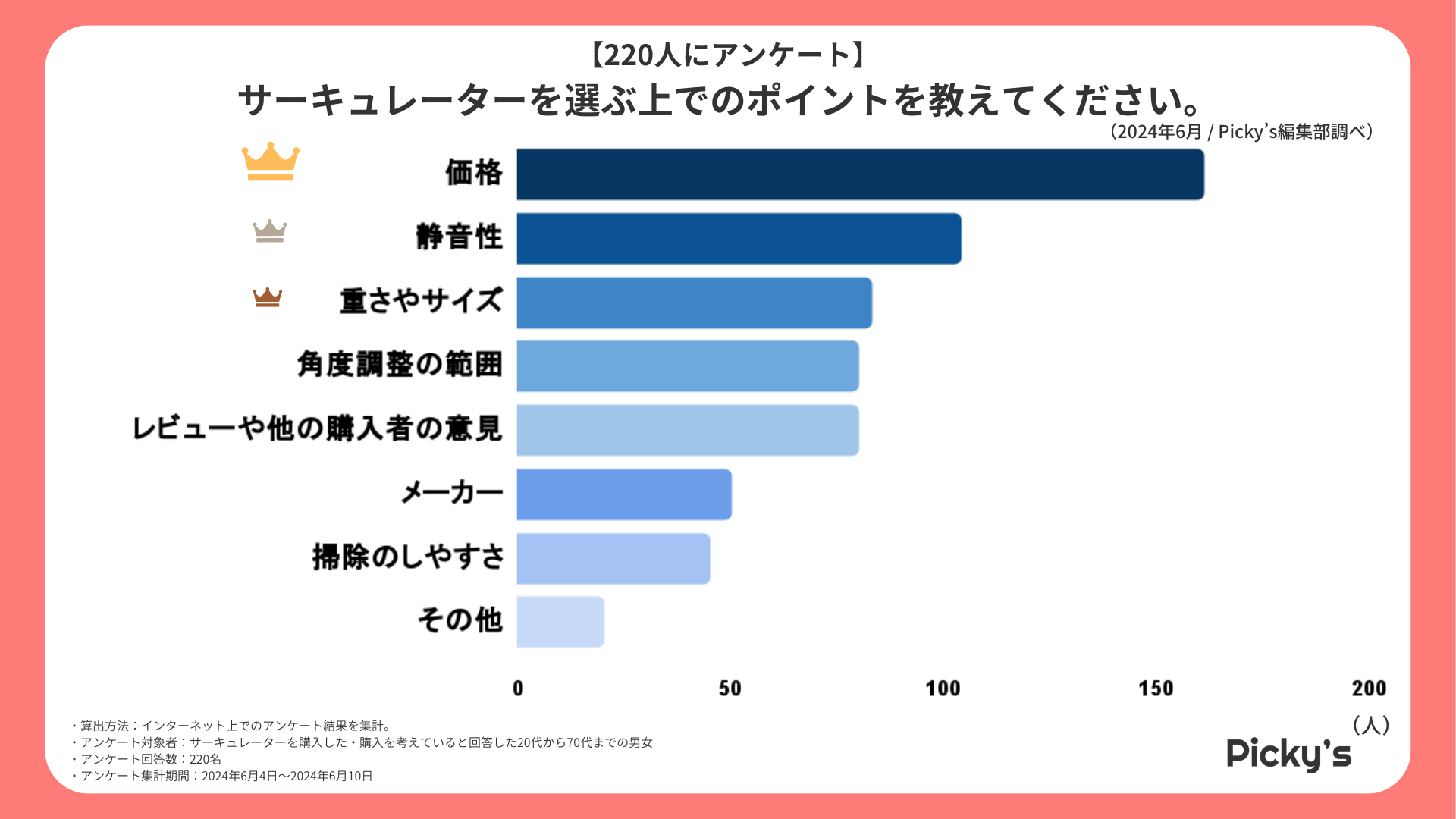 【220人にアンケート】サーキュレーターはどんなものが選ばれる？利用目的や使用頻度、選ぶ上でのポイントなどを調査しました！のサブ画像3