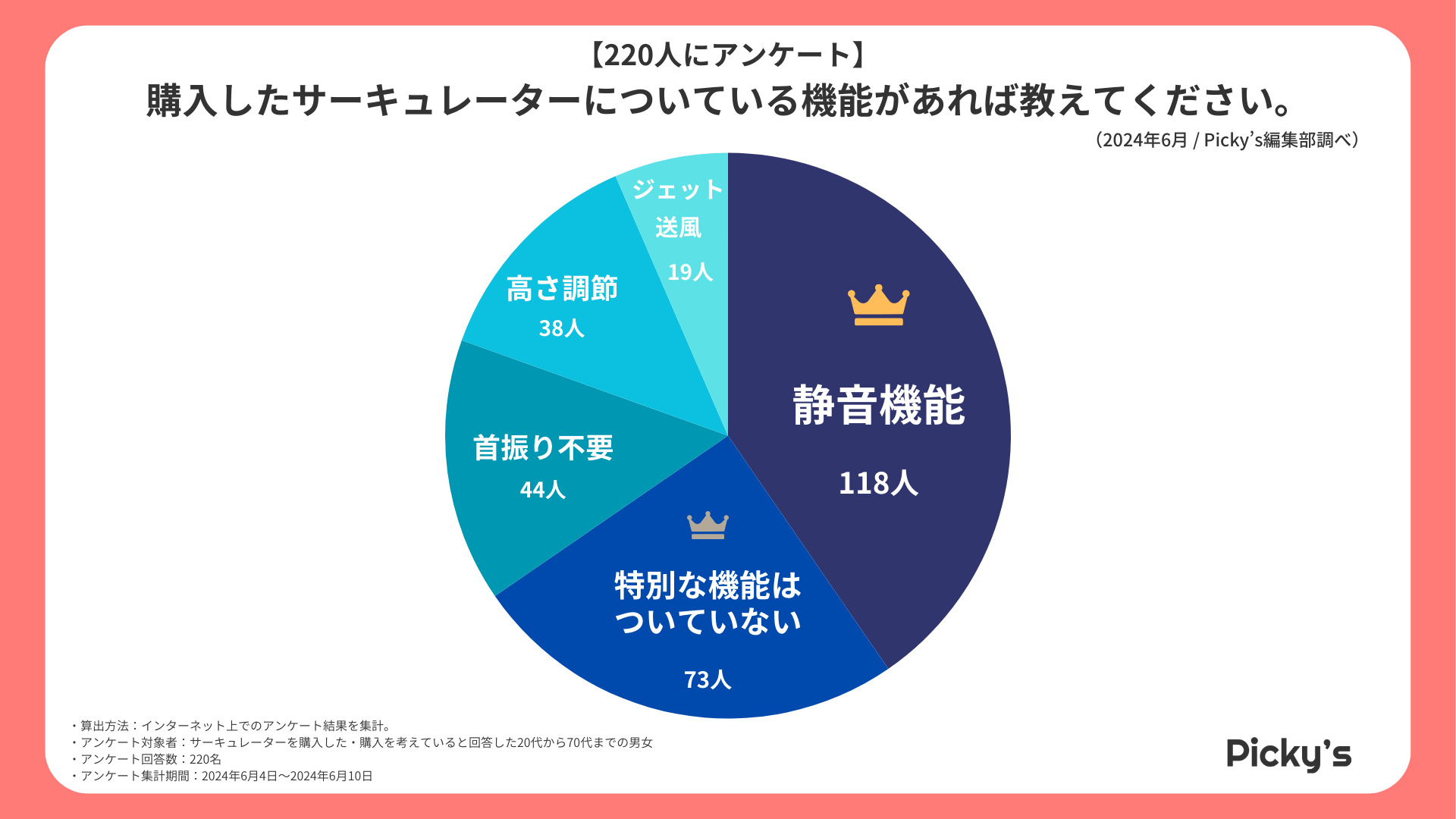 【220人にアンケート】サーキュレーターはどんなものが選ばれる？利用目的や使用頻度、選ぶ上でのポイントなどを調査しました！のサブ画像4