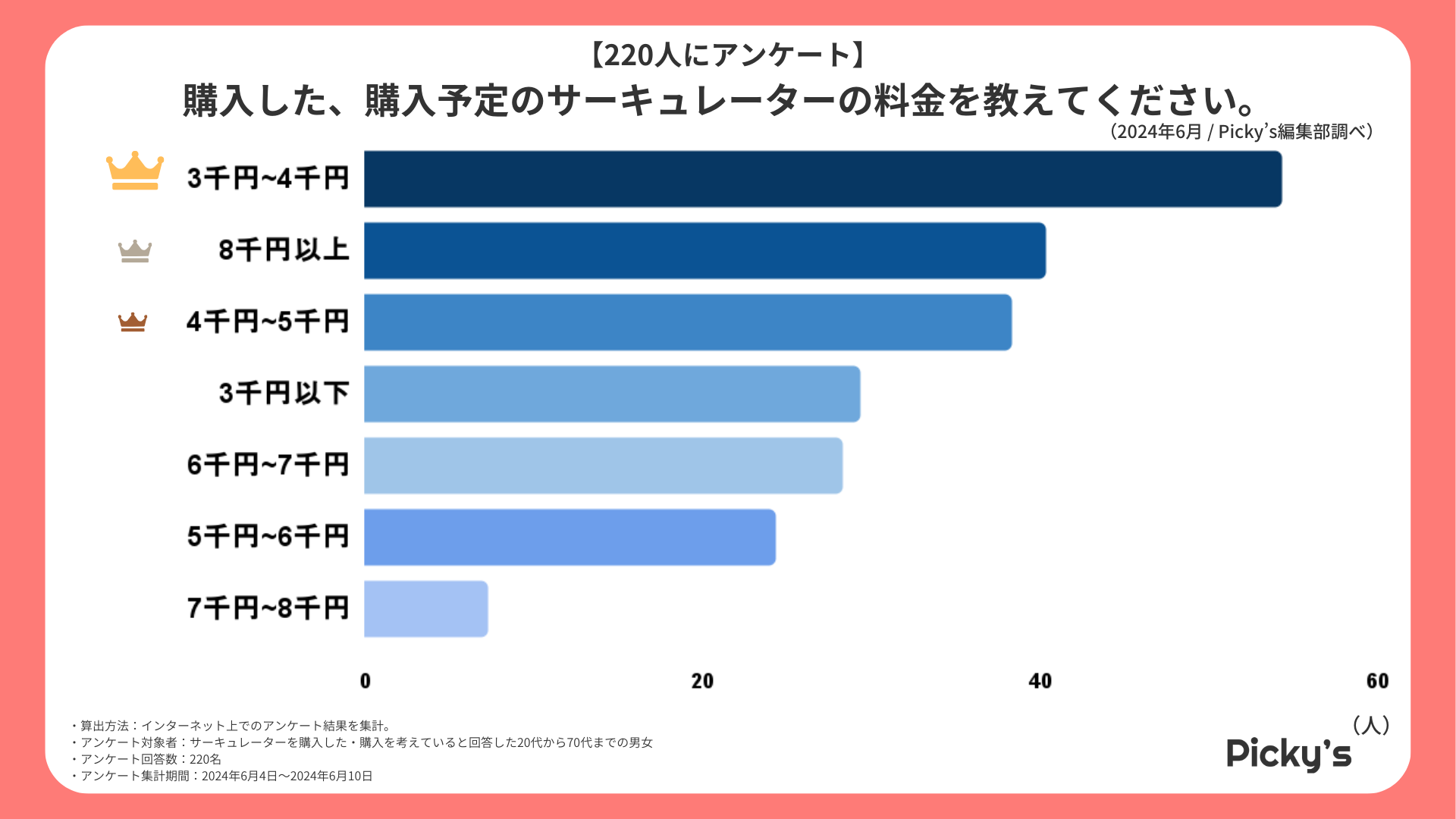 【220人にアンケート】サーキュレーターはどんなものが選ばれる？利用目的や使用頻度、選ぶ上でのポイントなどを調査しました！のサブ画像5