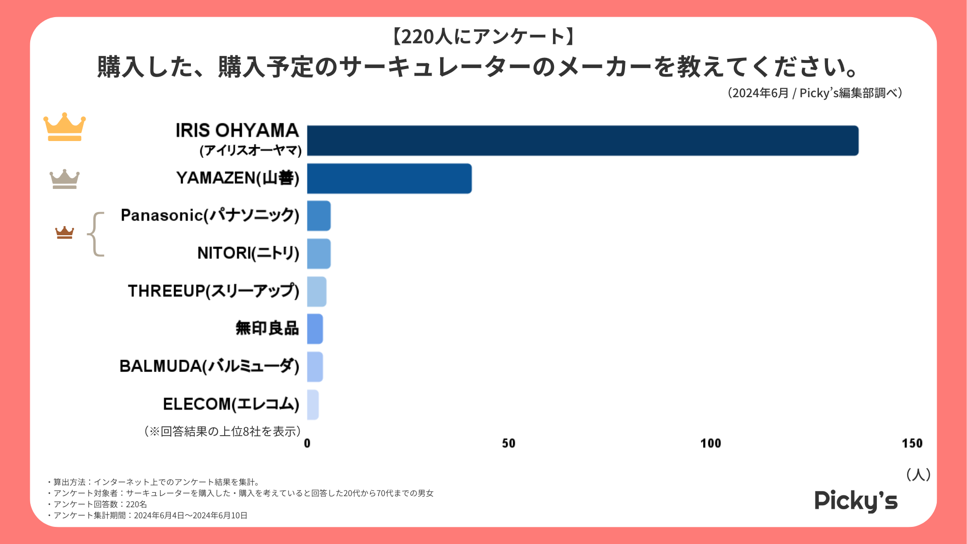 【220人にアンケート】サーキュレーターはどんなものが選ばれる？利用目的や使用頻度、選ぶ上でのポイントなどを調査しました！のサブ画像6