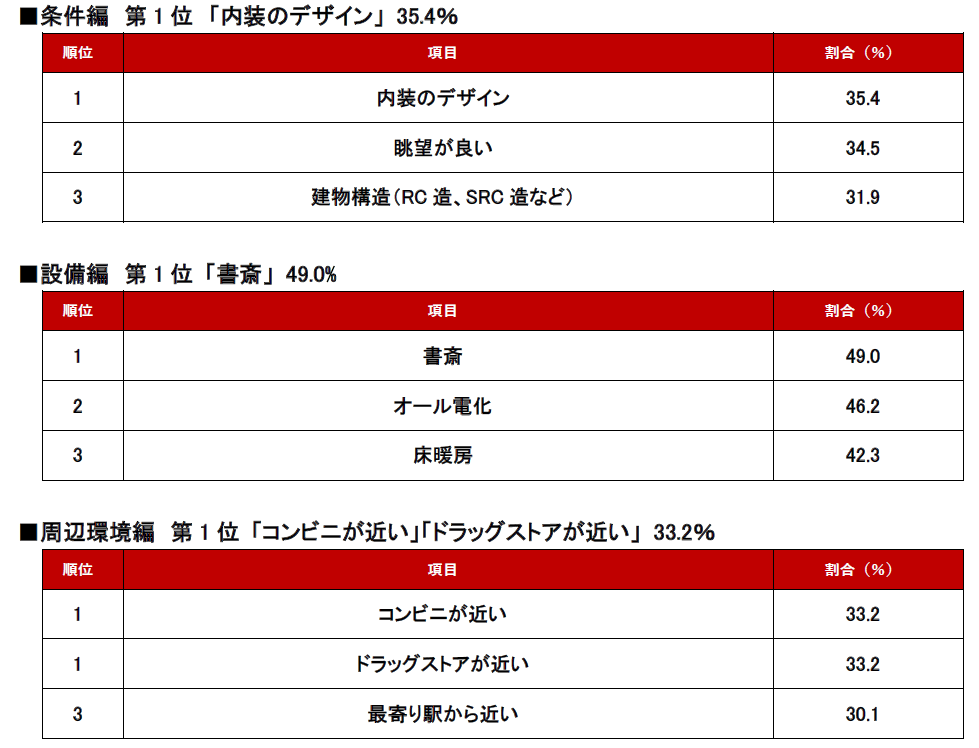 【アットホーム調査】不動産のプロに聞いた！「ファミリー世帯が一戸建て購入時に妥協しているポイント」ランキングのサブ画像2