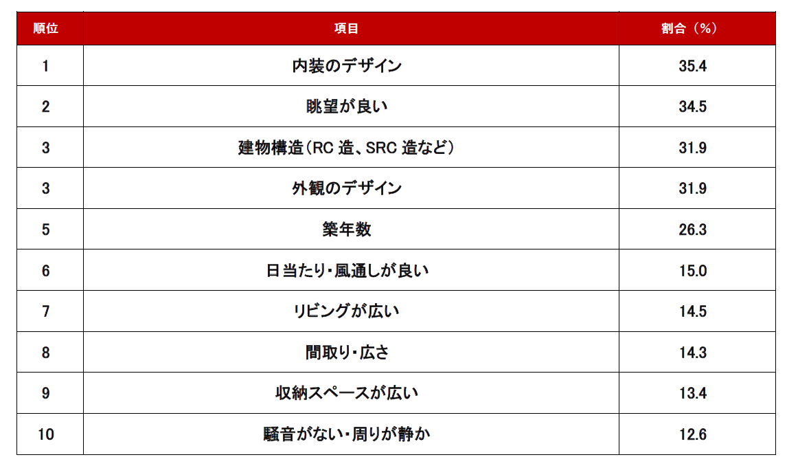 【アットホーム調査】不動産のプロに聞いた！「ファミリー世帯が一戸建て購入時に妥協しているポイント」ランキングのサブ画像3