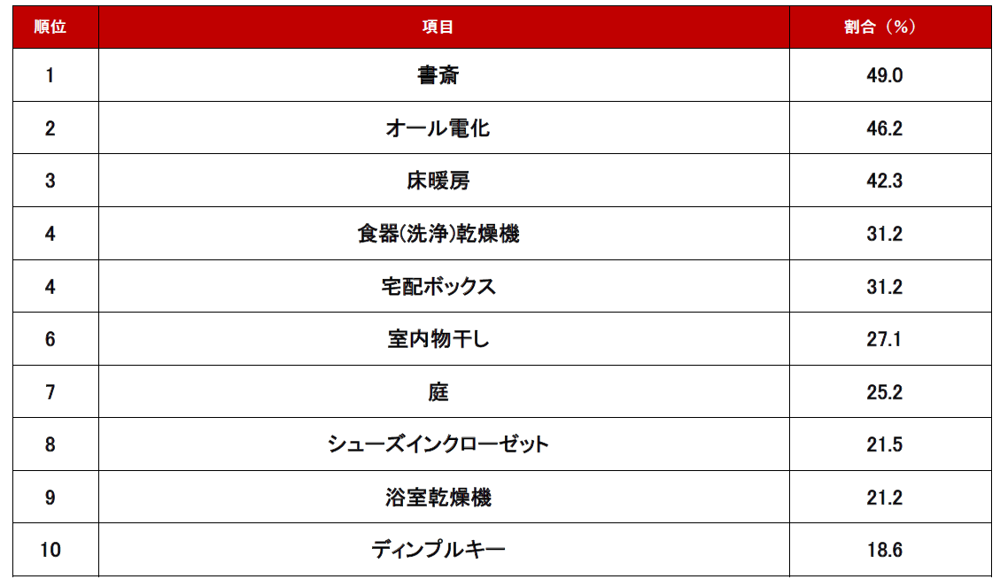 【アットホーム調査】不動産のプロに聞いた！「ファミリー世帯が一戸建て購入時に妥協しているポイント」ランキングのサブ画像4