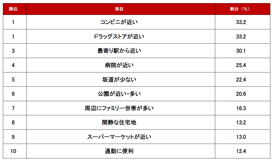 【アットホーム調査】不動産のプロに聞いた！「ファミリー世帯が一戸建て購入時に妥協しているポイント」ランキングのサブ画像5