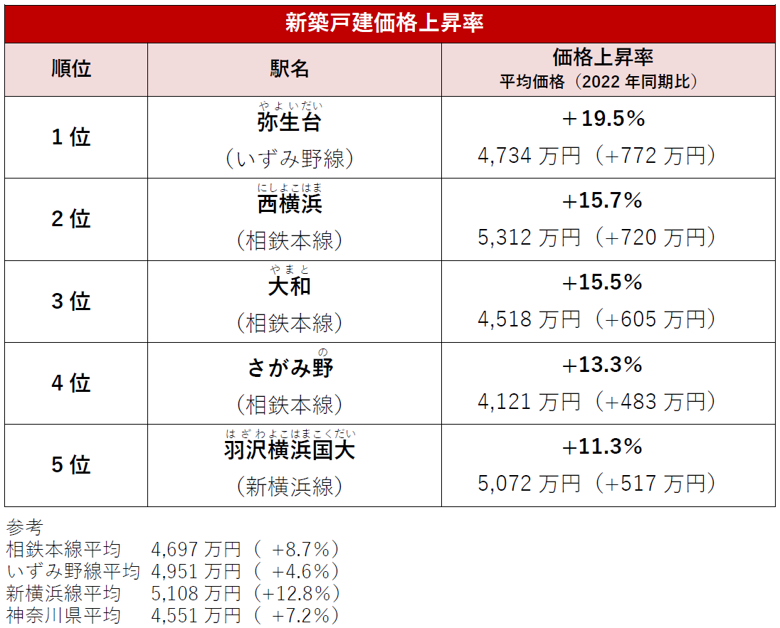 【アットホーム調査】価格・家賃が上昇した「相鉄線」の駅ランキングのサブ画像4