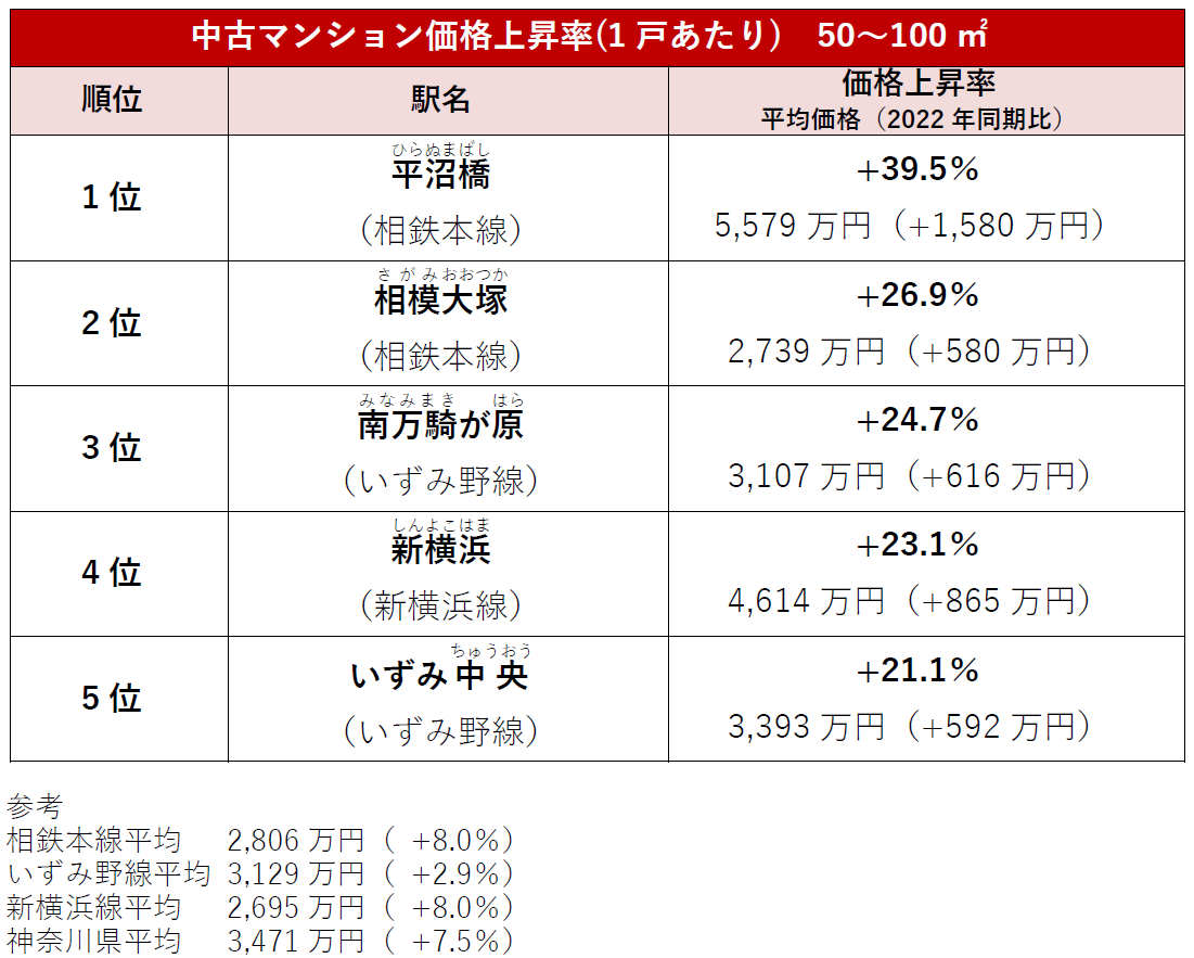 【アットホーム調査】価格・家賃が上昇した「相鉄線」の駅ランキングのサブ画像5