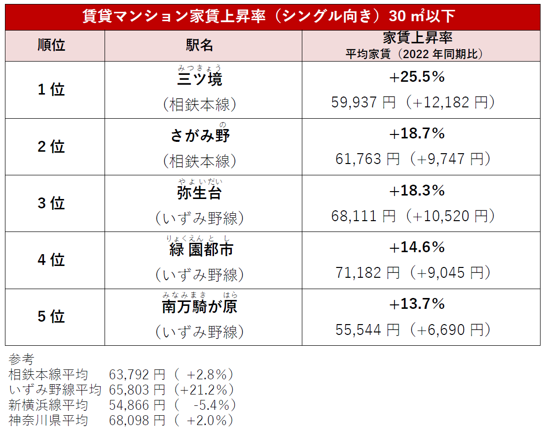 【アットホーム調査】価格・家賃が上昇した「相鉄線」の駅ランキングのサブ画像6