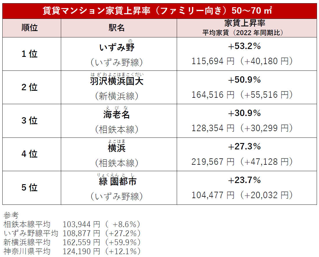 【アットホーム調査】価格・家賃が上昇した「相鉄線」の駅ランキングのサブ画像7