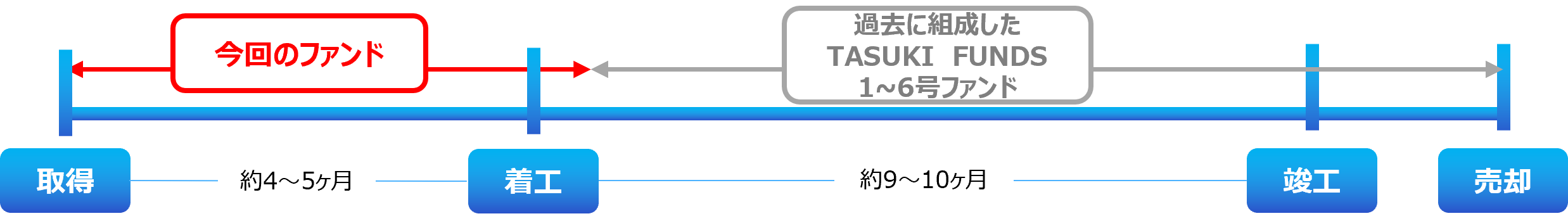 不動産投資型クラウドファンディング「TASUKI FUNDS」タスキ キャピタル重視型 第8号ファンド#1の投資募集のお知らせのサブ画像2