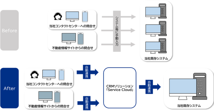 CRMツールの導入により、顧客接点を強化のメイン画像