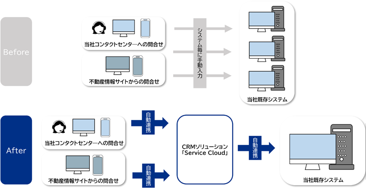 CRMツールの導入により、顧客接点を強化のサブ画像1