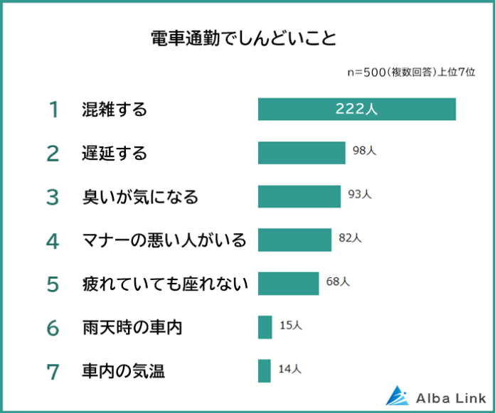 【電車通勤でしんどいことランキング】男女500人アンケート調査のメイン画像