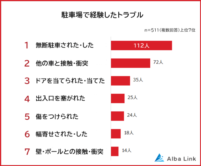 【駐車場でのトラブルランキング】男女511人アンケート調査のメイン画像