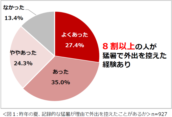 「夏の住まいの暑さ・湿気に関する意識調査2024」結果を発表　8割以上の人が、夏場は寝室が暑くてよく眠れないと感じている　夏場、エアコンを朝までつけて寝る頻度は「ほぼ毎日」という人が約半数のメイン画像