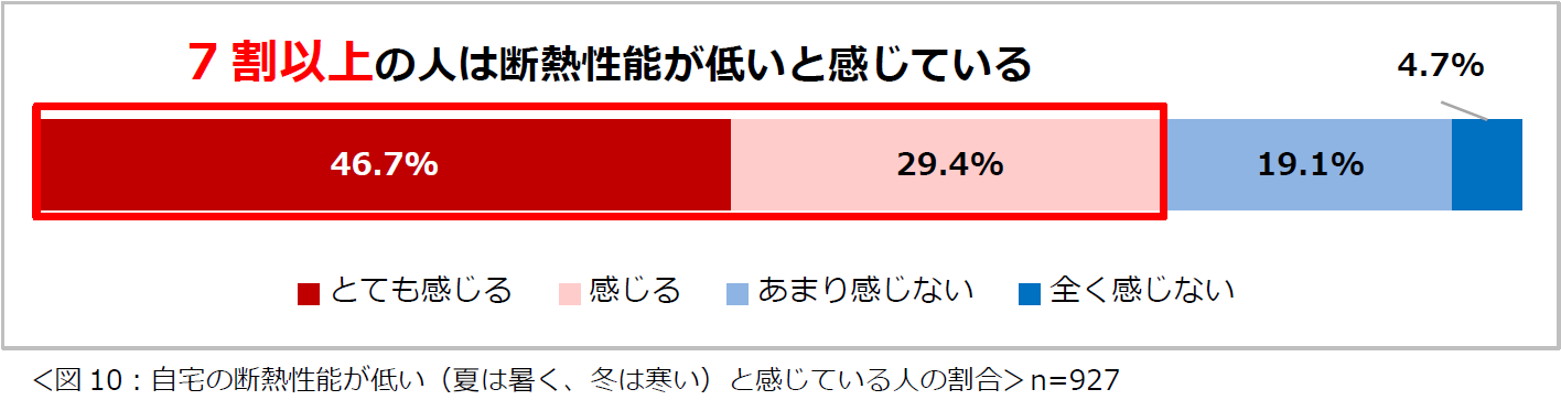 「夏の住まいの暑さ・湿気に関する意識調査2024」結果を発表　8割以上の人が、夏場は寝室が暑くてよく眠れないと感じている　夏場、エアコンを朝までつけて寝る頻度は「ほぼ毎日」という人が約半数のサブ画像10