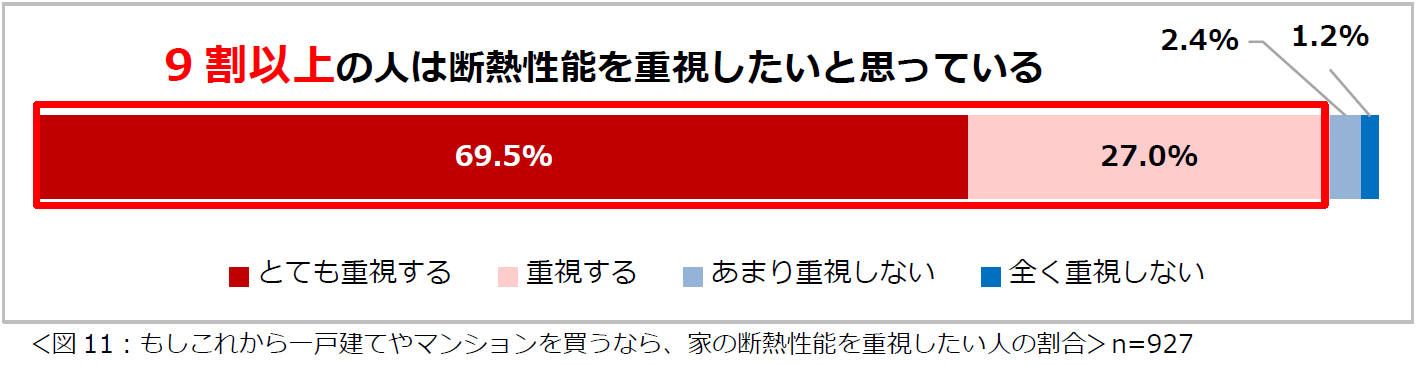 「夏の住まいの暑さ・湿気に関する意識調査2024」結果を発表　8割以上の人が、夏場は寝室が暑くてよく眠れないと感じている　夏場、エアコンを朝までつけて寝る頻度は「ほぼ毎日」という人が約半数のサブ画像11