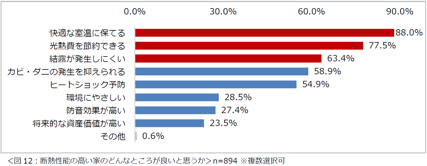 「夏の住まいの暑さ・湿気に関する意識調査2024」結果を発表　8割以上の人が、夏場は寝室が暑くてよく眠れないと感じている　夏場、エアコンを朝までつけて寝る頻度は「ほぼ毎日」という人が約半数のサブ画像12