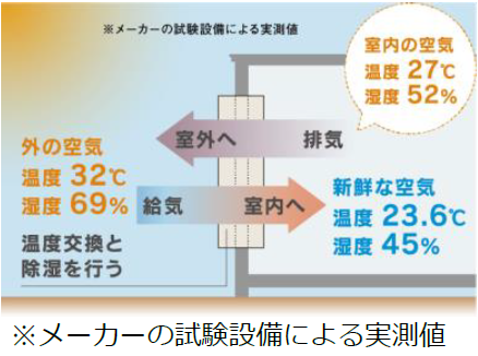 「夏の住まいの暑さ・湿気に関する意識調査2024」結果を発表　8割以上の人が、夏場は寝室が暑くてよく眠れないと感じている　夏場、エアコンを朝までつけて寝る頻度は「ほぼ毎日」という人が約半数のサブ画像13