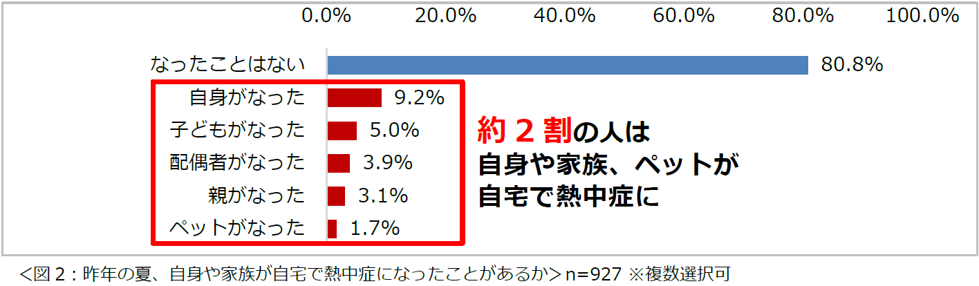 「夏の住まいの暑さ・湿気に関する意識調査2024」結果を発表　8割以上の人が、夏場は寝室が暑くてよく眠れないと感じている　夏場、エアコンを朝までつけて寝る頻度は「ほぼ毎日」という人が約半数のサブ画像2