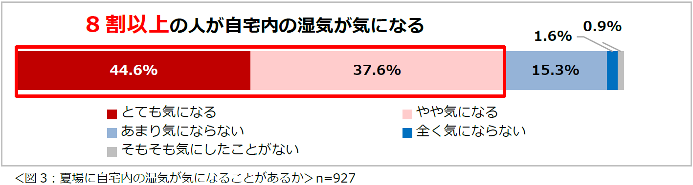 「夏の住まいの暑さ・湿気に関する意識調査2024」結果を発表　8割以上の人が、夏場は寝室が暑くてよく眠れないと感じている　夏場、エアコンを朝までつけて寝る頻度は「ほぼ毎日」という人が約半数のサブ画像3