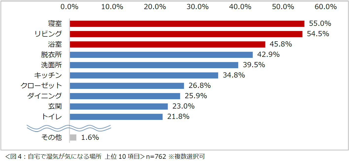 「夏の住まいの暑さ・湿気に関する意識調査2024」結果を発表　8割以上の人が、夏場は寝室が暑くてよく眠れないと感じている　夏場、エアコンを朝までつけて寝る頻度は「ほぼ毎日」という人が約半数のサブ画像4