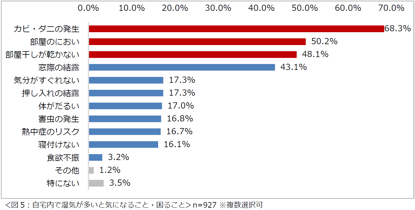 「夏の住まいの暑さ・湿気に関する意識調査2024」結果を発表　8割以上の人が、夏場は寝室が暑くてよく眠れないと感じている　夏場、エアコンを朝までつけて寝る頻度は「ほぼ毎日」という人が約半数のサブ画像5