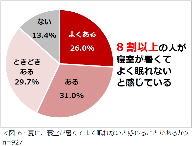 「夏の住まいの暑さ・湿気に関する意識調査2024」結果を発表　8割以上の人が、夏場は寝室が暑くてよく眠れないと感じている　夏場、エアコンを朝までつけて寝る頻度は「ほぼ毎日」という人が約半数のサブ画像6