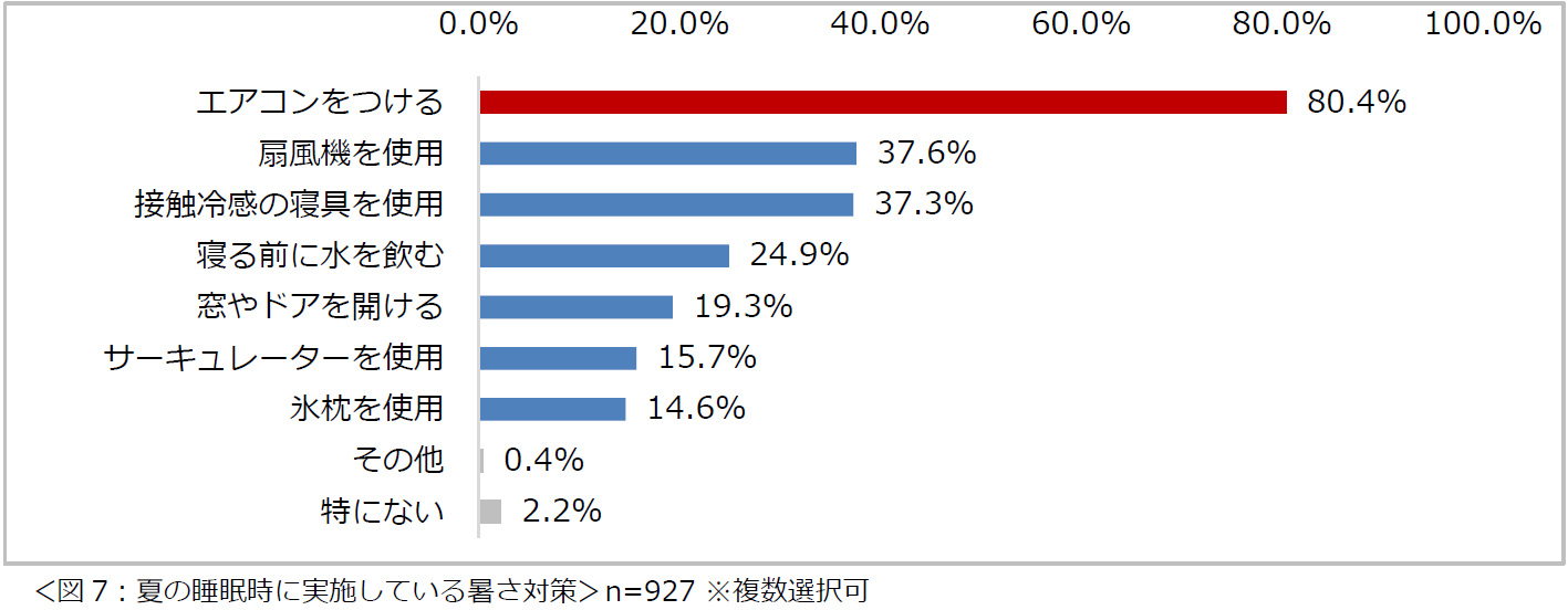 「夏の住まいの暑さ・湿気に関する意識調査2024」結果を発表　8割以上の人が、夏場は寝室が暑くてよく眠れないと感じている　夏場、エアコンを朝までつけて寝る頻度は「ほぼ毎日」という人が約半数のサブ画像7