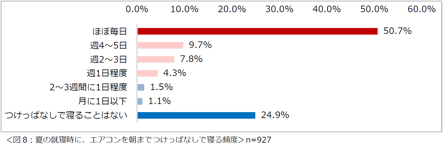 「夏の住まいの暑さ・湿気に関する意識調査2024」結果を発表　8割以上の人が、夏場は寝室が暑くてよく眠れないと感じている　夏場、エアコンを朝までつけて寝る頻度は「ほぼ毎日」という人が約半数のサブ画像8