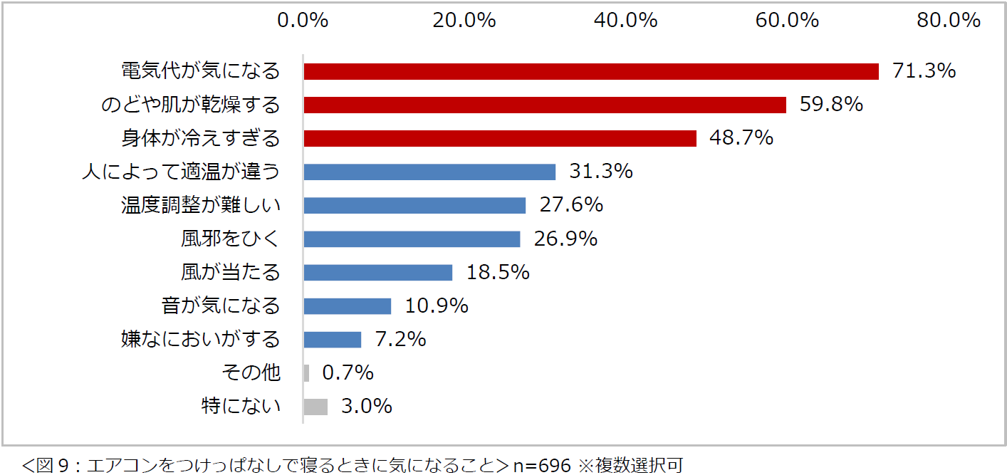 「夏の住まいの暑さ・湿気に関する意識調査2024」結果を発表　8割以上の人が、夏場は寝室が暑くてよく眠れないと感じている　夏場、エアコンを朝までつけて寝る頻度は「ほぼ毎日」という人が約半数のサブ画像9