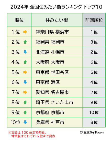 『全国住みたい街ランキング2024』発表。横浜市の人気は変わらず、TOP１０内 は前回から順位を入れ替える結果に！のサブ画像1