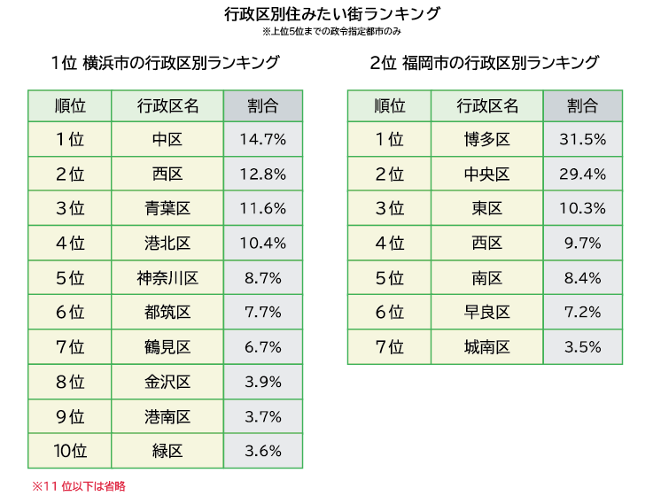 『全国住みたい街ランキング2024』発表。横浜市の人気は変わらず、TOP１０内 は前回から順位を入れ替える結果に！のサブ画像2