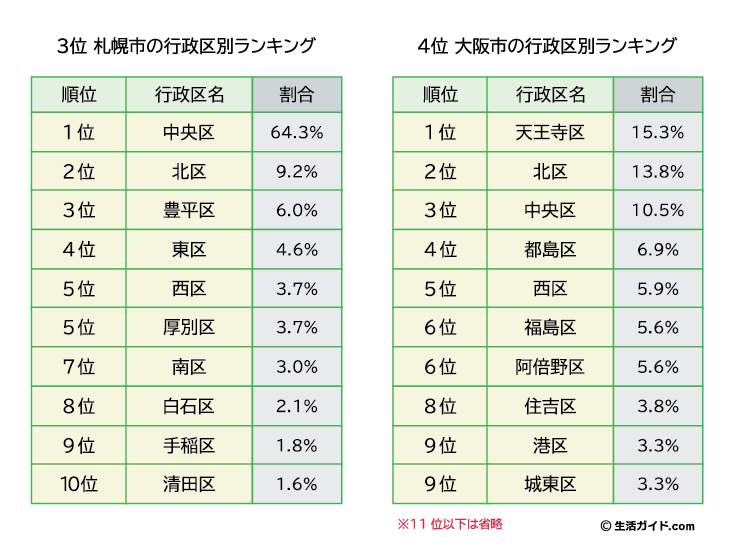 『全国住みたい街ランキング2024』発表。横浜市の人気は変わらず、TOP１０内 は前回から順位を入れ替える結果に！のサブ画像3