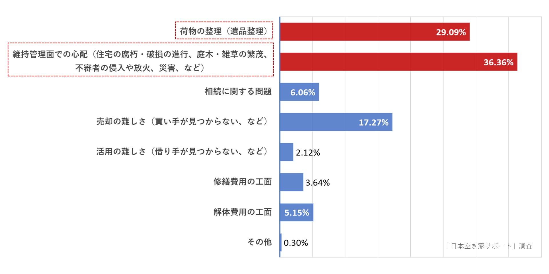 空き家管理サービスの全国ネット『日本空き家サポート』による空き家「予備軍」と空き家「経験者」への《空き家に関する意識調査》結果公表のサブ画像14