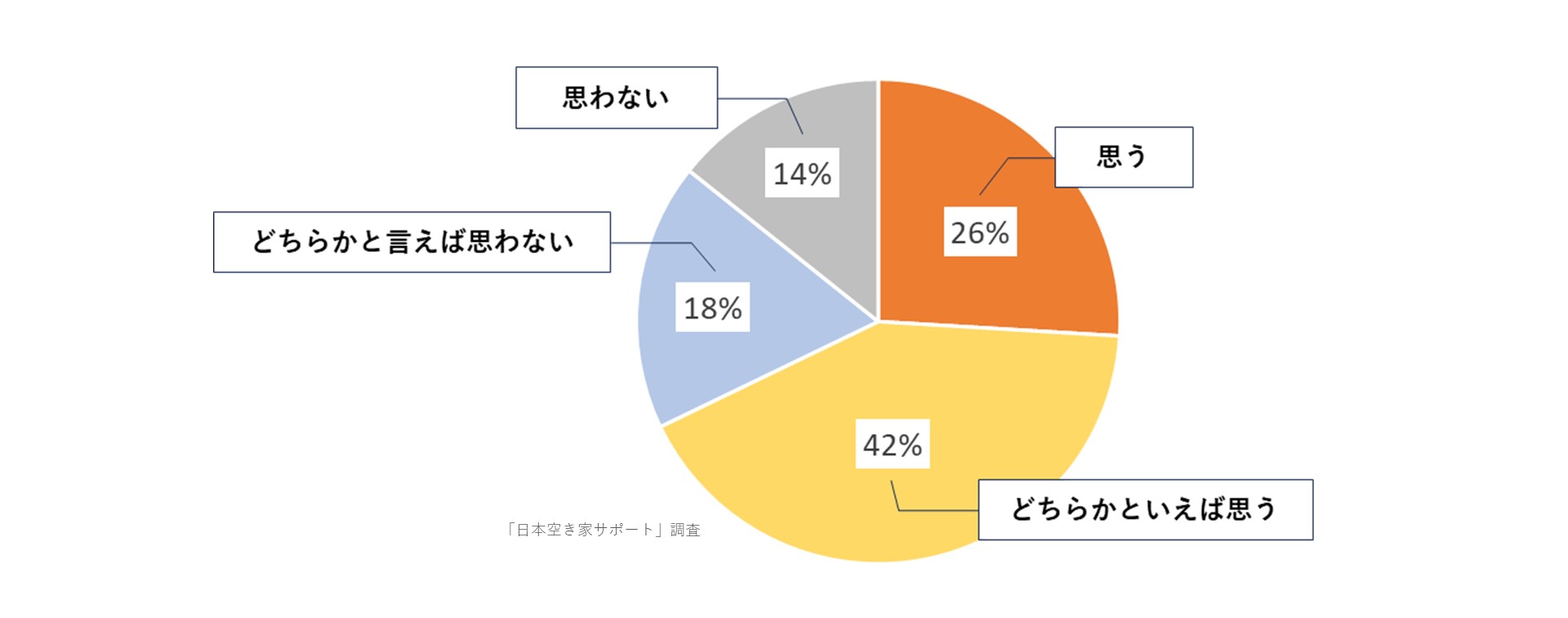 空き家管理サービスの全国ネット『日本空き家サポート』による空き家「予備軍」と空き家「経験者」への《空き家に関する意識調査》結果公表のサブ画像16