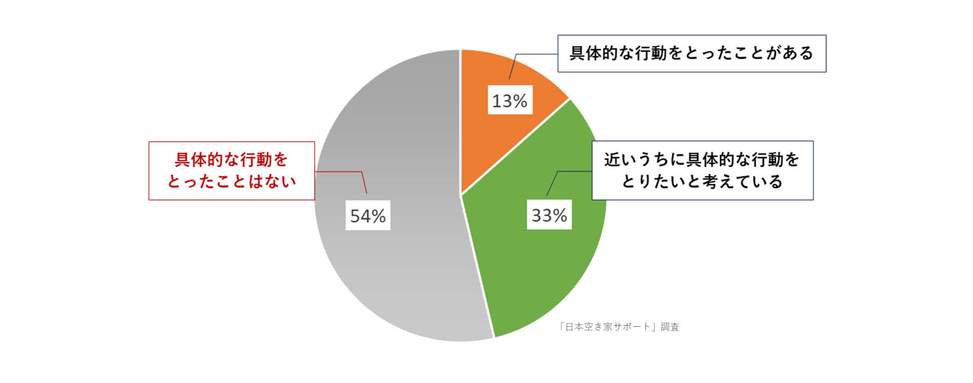 空き家管理サービスの全国ネット『日本空き家サポート』による空き家「予備軍」と空き家「経験者」への《空き家に関する意識調査》結果公表のサブ画像8