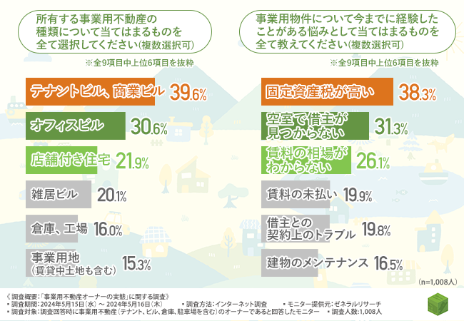 【事業用不動産オーナーに調査】空室で借主が見つからないといった悩みを抱えた経験も！仲介会社に求めることとはのサブ画像1