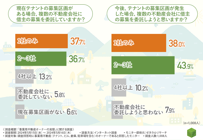 【事業用不動産オーナーに調査】空室で借主が見つからないといった悩みを抱えた経験も！仲介会社に求めることとはのサブ画像2