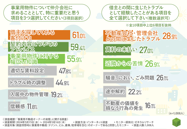 【事業用不動産オーナーに調査】空室で借主が見つからないといった悩みを抱えた経験も！仲介会社に求めることとはのサブ画像3