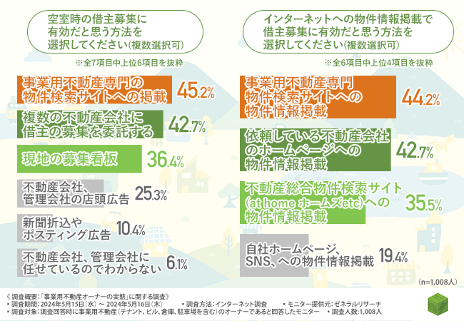 【事業用不動産オーナーに調査】空室で借主が見つからないといった悩みを抱えた経験も！仲介会社に求めることとはのサブ画像4