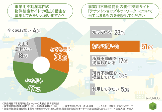 【事業用不動産オーナーに調査】空室で借主が見つからないといった悩みを抱えた経験も！仲介会社に求めることとはのサブ画像5