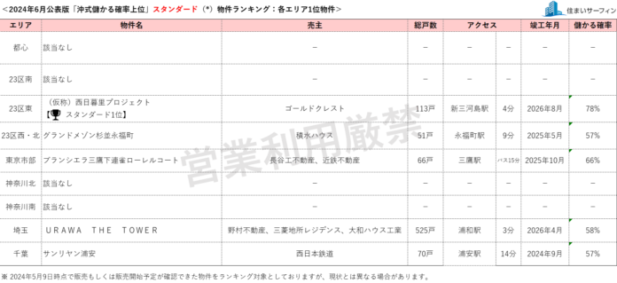 [住まいサーフィン]資産性の保たれやすいマンションがわかる首都圏エリア別「沖式儲かる確率上位マンションランキング」2024年6月版公表のメイン画像